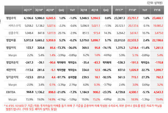 KT 2018년 손익계산서